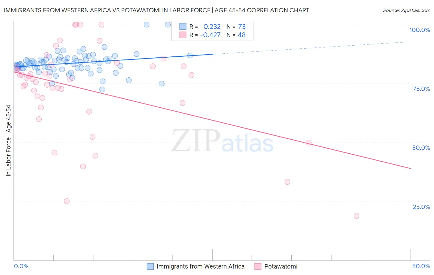 Immigrants from Western Africa vs Potawatomi In Labor Force | Age 45-54