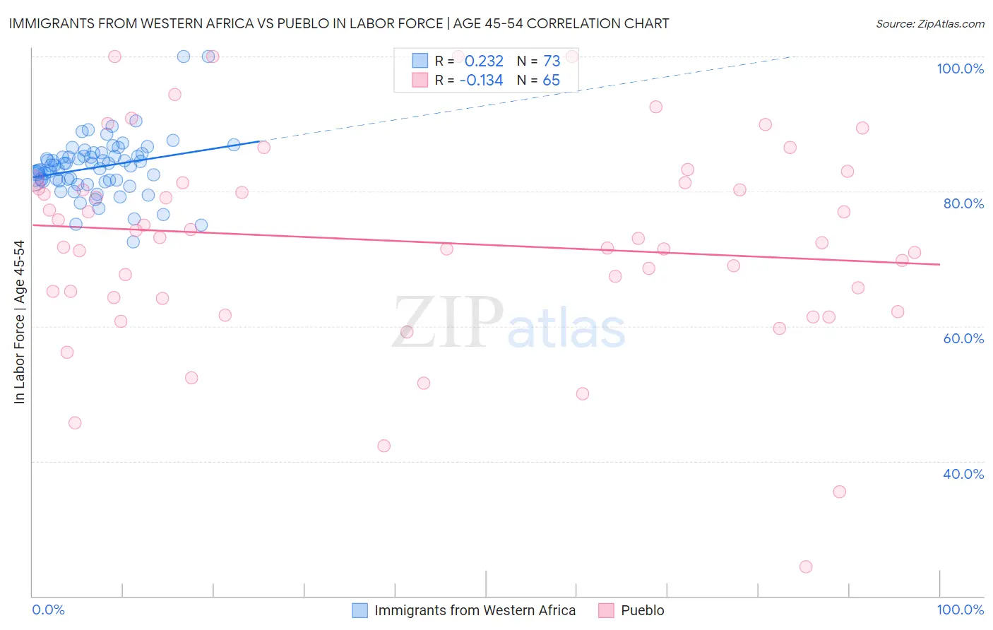 Immigrants from Western Africa vs Pueblo In Labor Force | Age 45-54