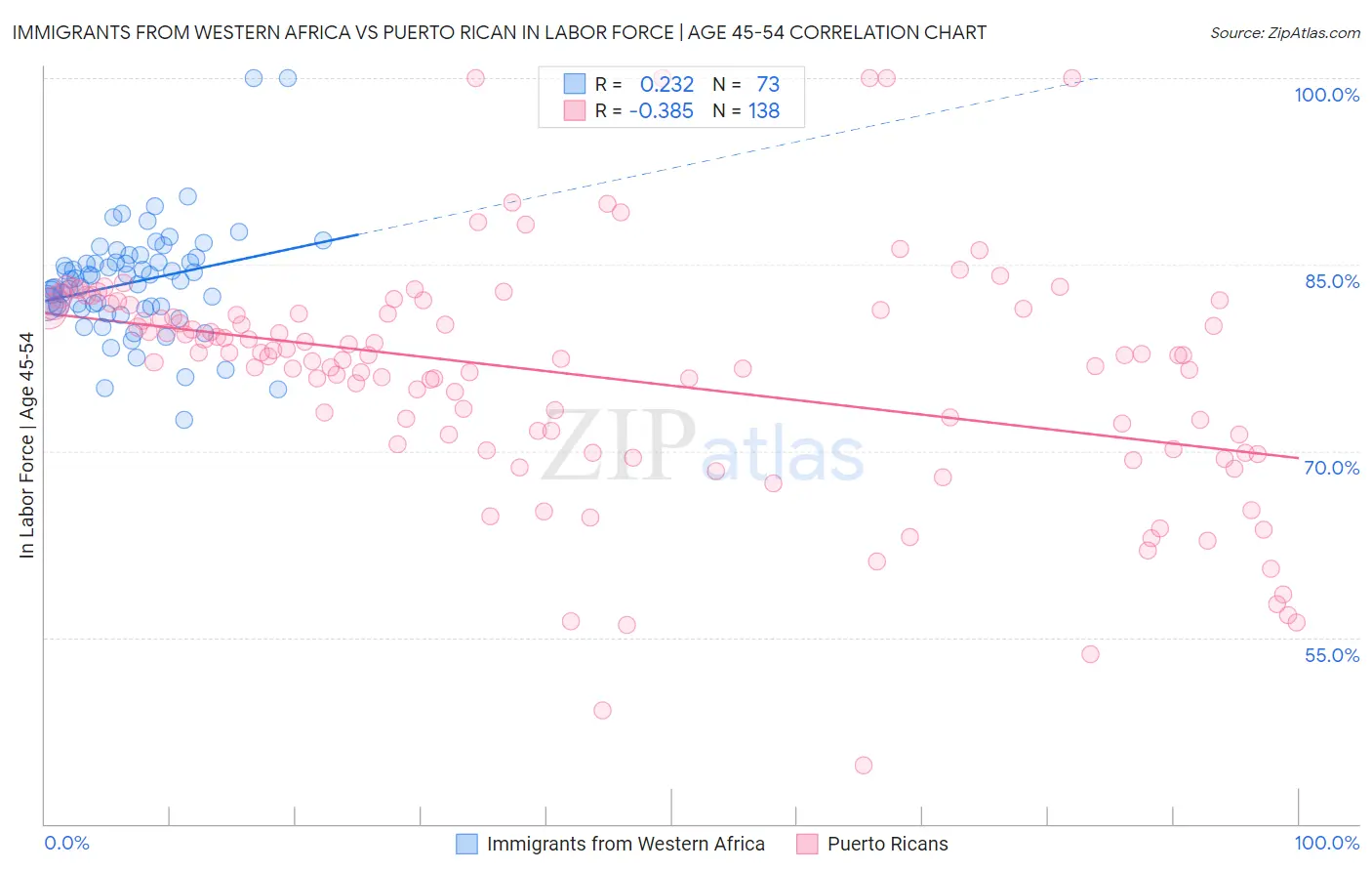 Immigrants from Western Africa vs Puerto Rican In Labor Force | Age 45-54