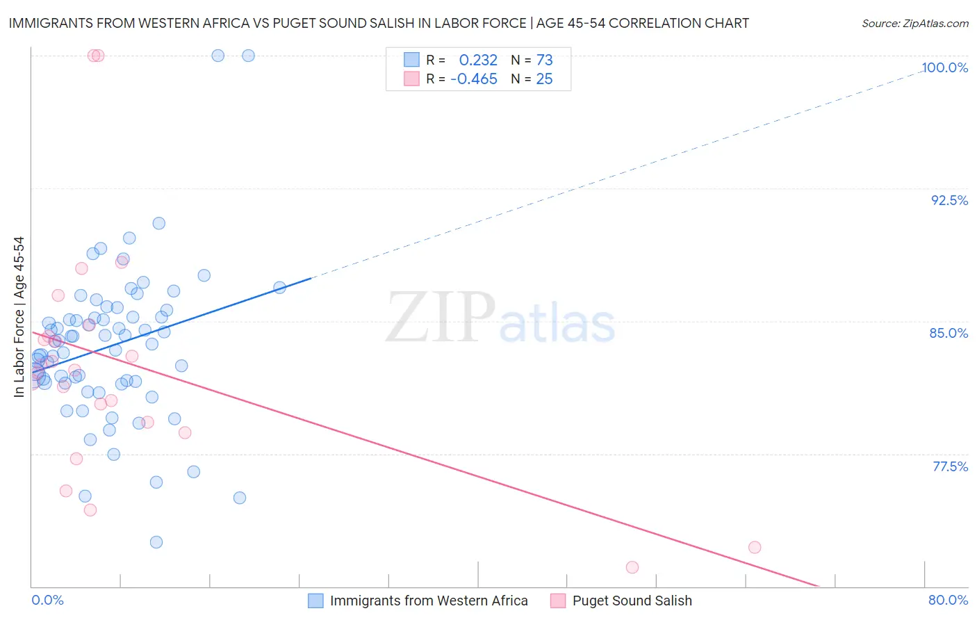 Immigrants from Western Africa vs Puget Sound Salish In Labor Force | Age 45-54