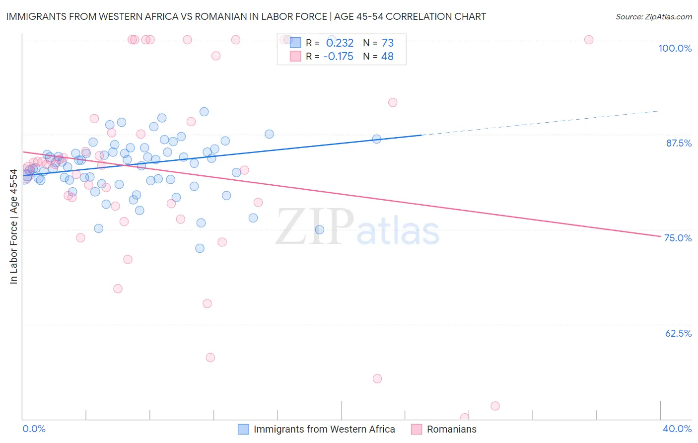 Immigrants from Western Africa vs Romanian In Labor Force | Age 45-54