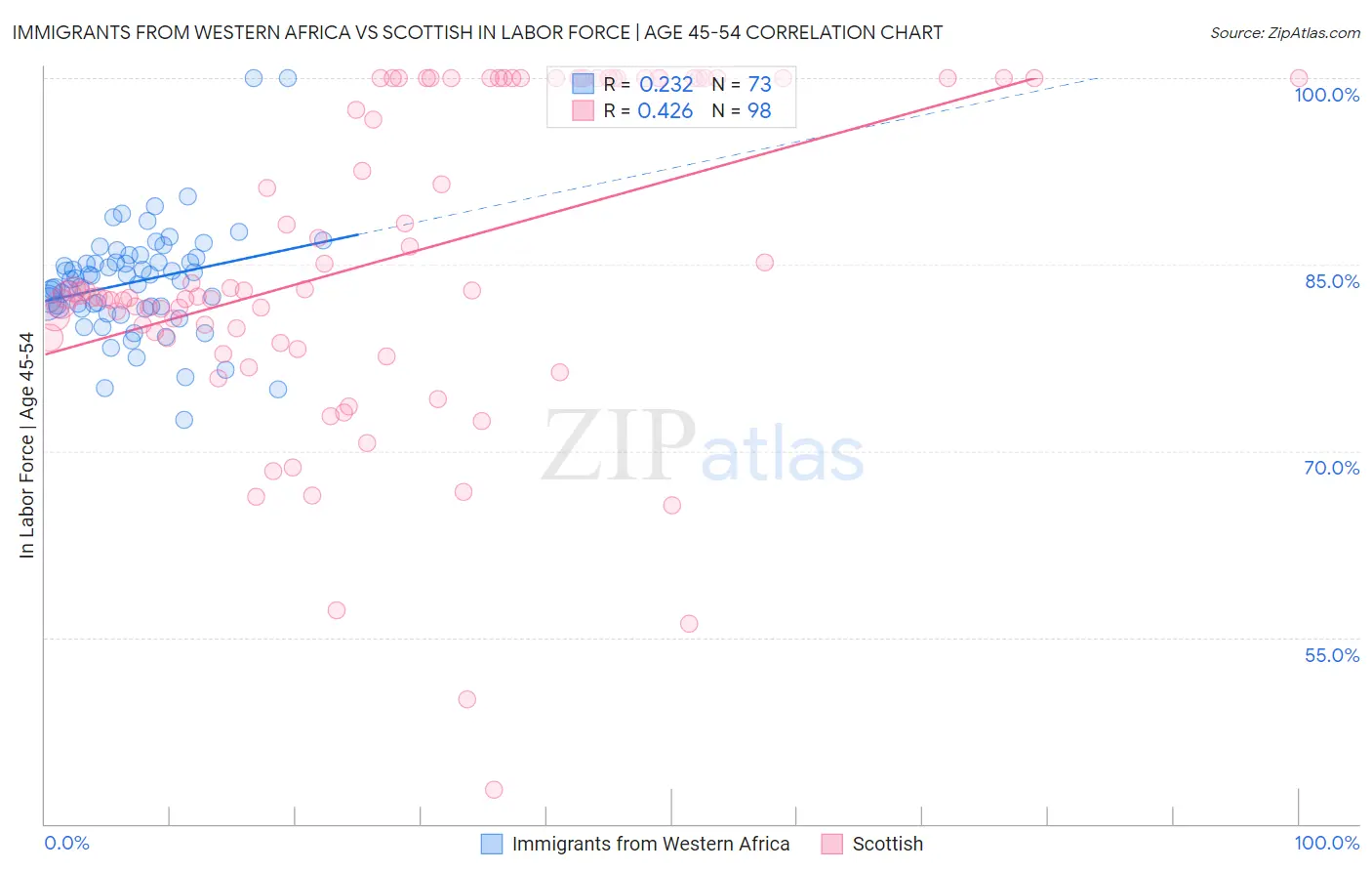 Immigrants from Western Africa vs Scottish In Labor Force | Age 45-54
