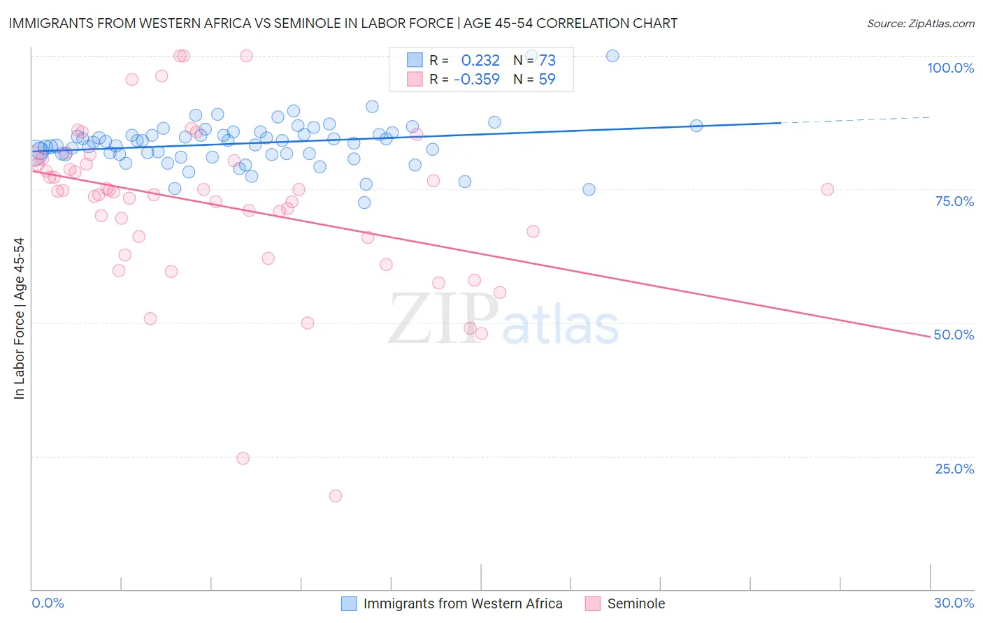 Immigrants from Western Africa vs Seminole In Labor Force | Age 45-54
