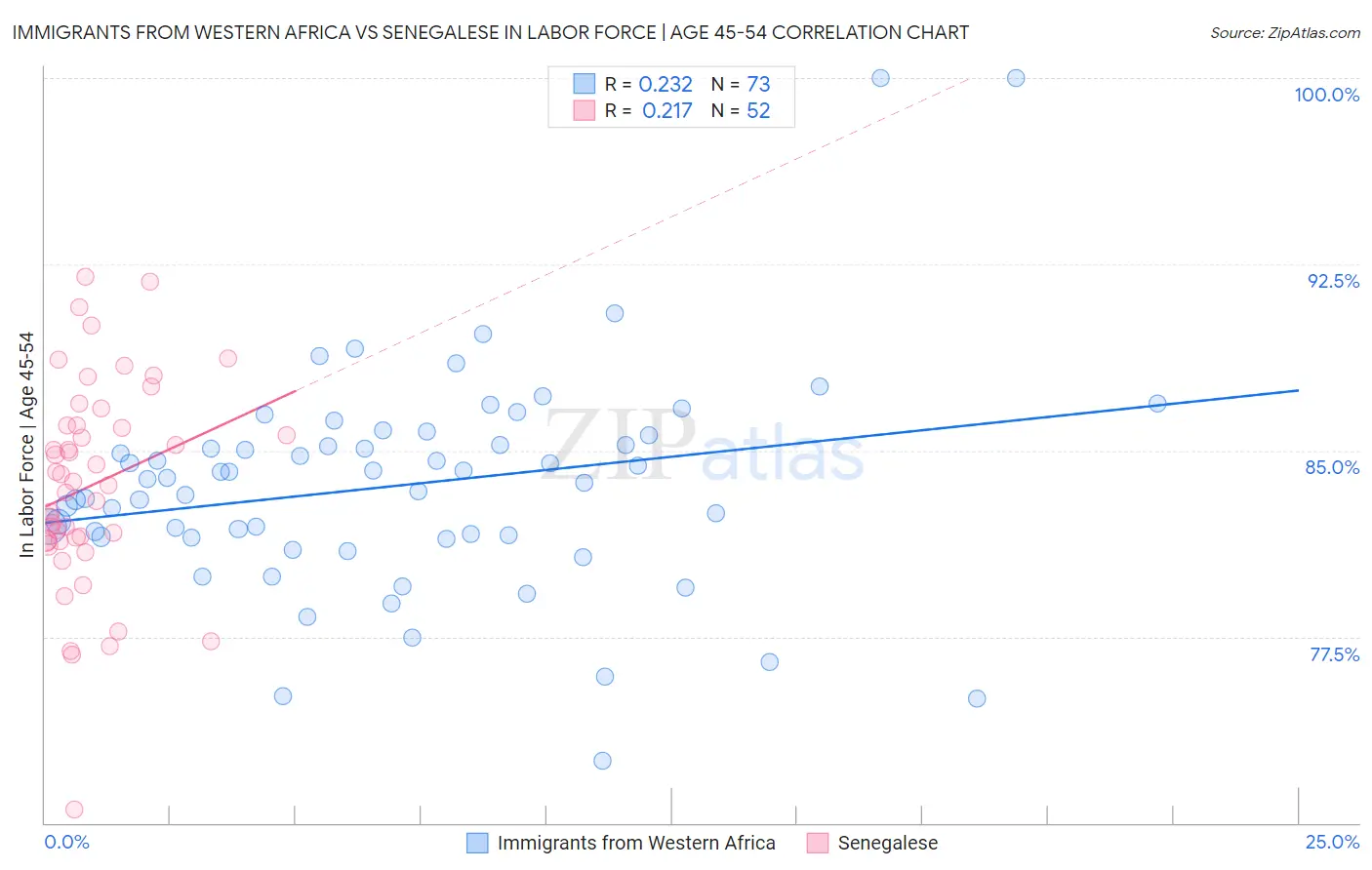Immigrants from Western Africa vs Senegalese In Labor Force | Age 45-54