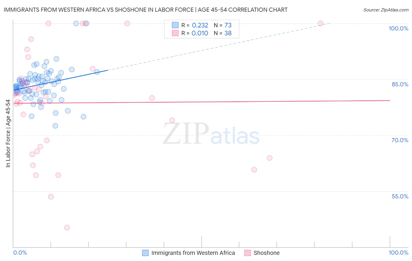 Immigrants from Western Africa vs Shoshone In Labor Force | Age 45-54