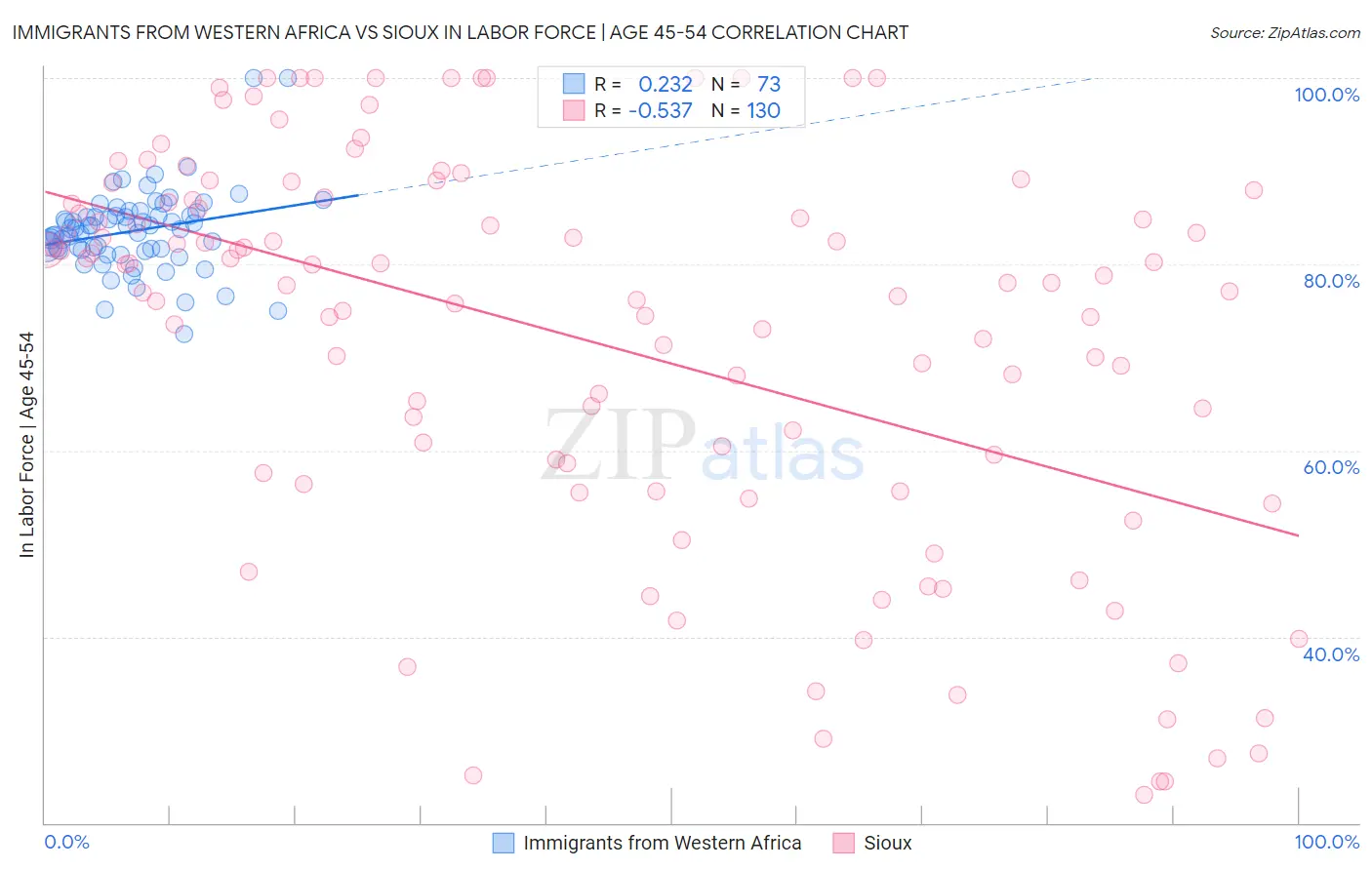 Immigrants from Western Africa vs Sioux In Labor Force | Age 45-54
