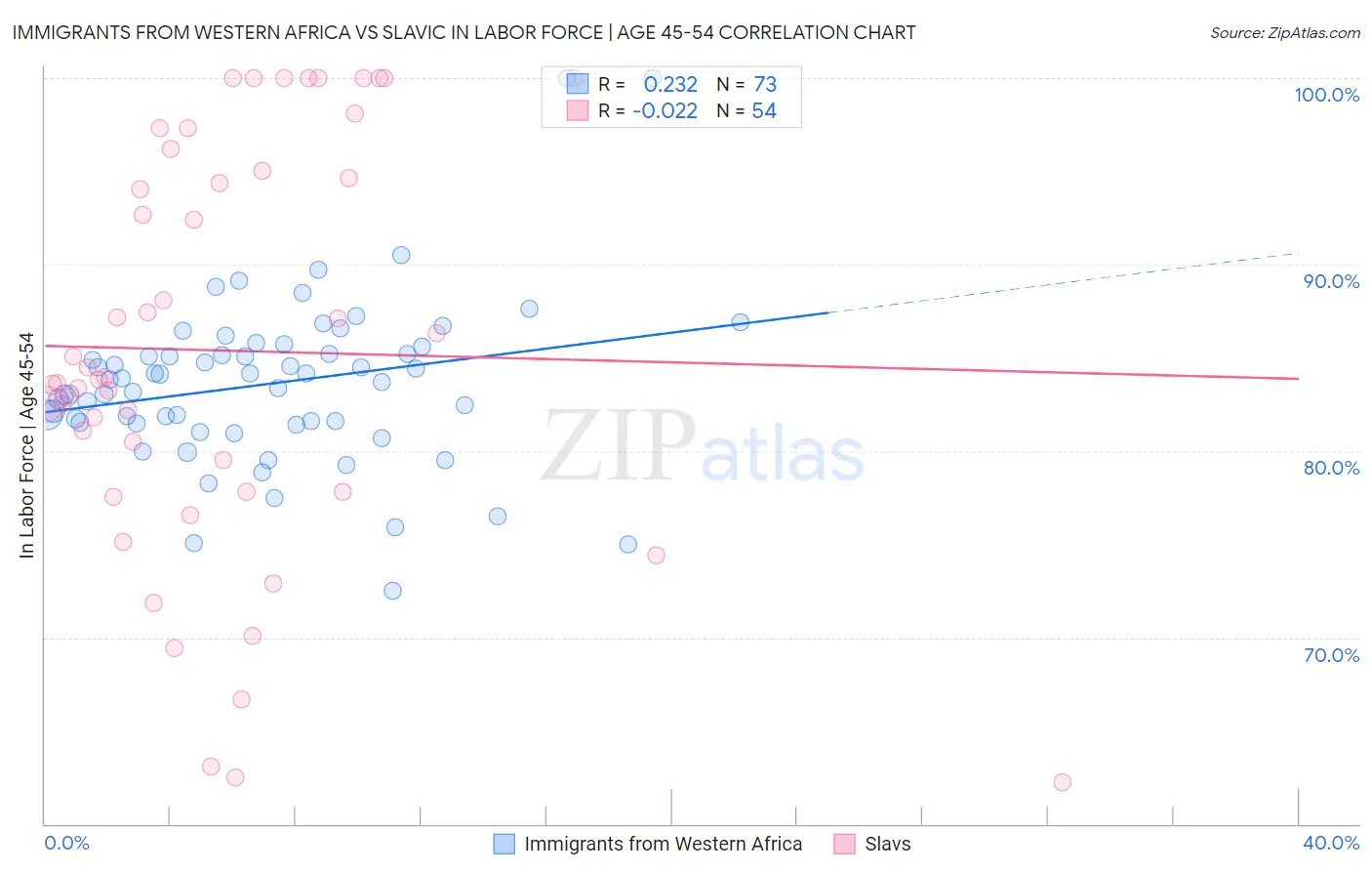 Immigrants from Western Africa vs Slavic In Labor Force | Age 45-54