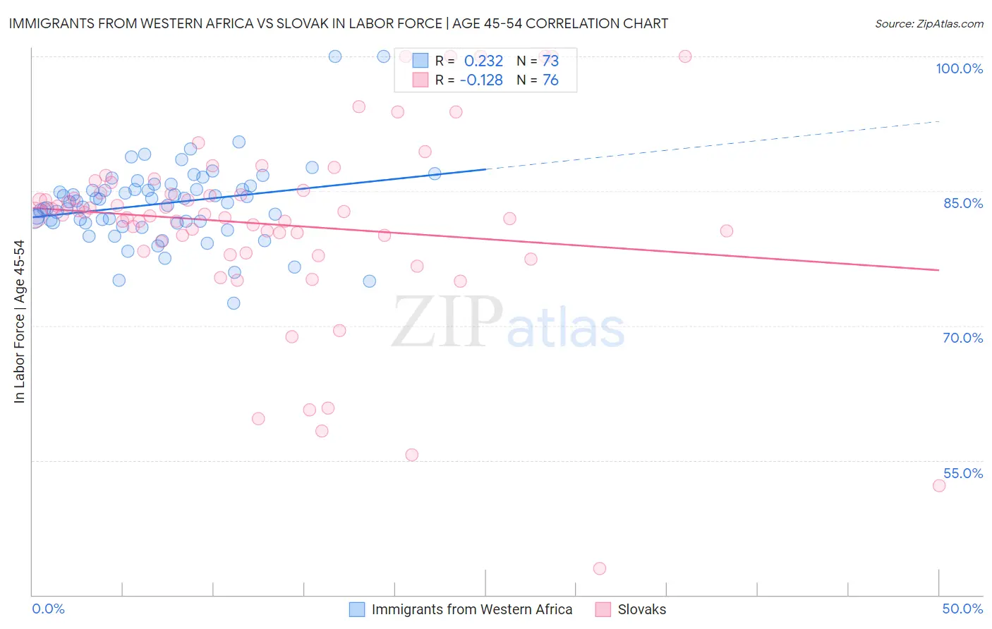 Immigrants from Western Africa vs Slovak In Labor Force | Age 45-54