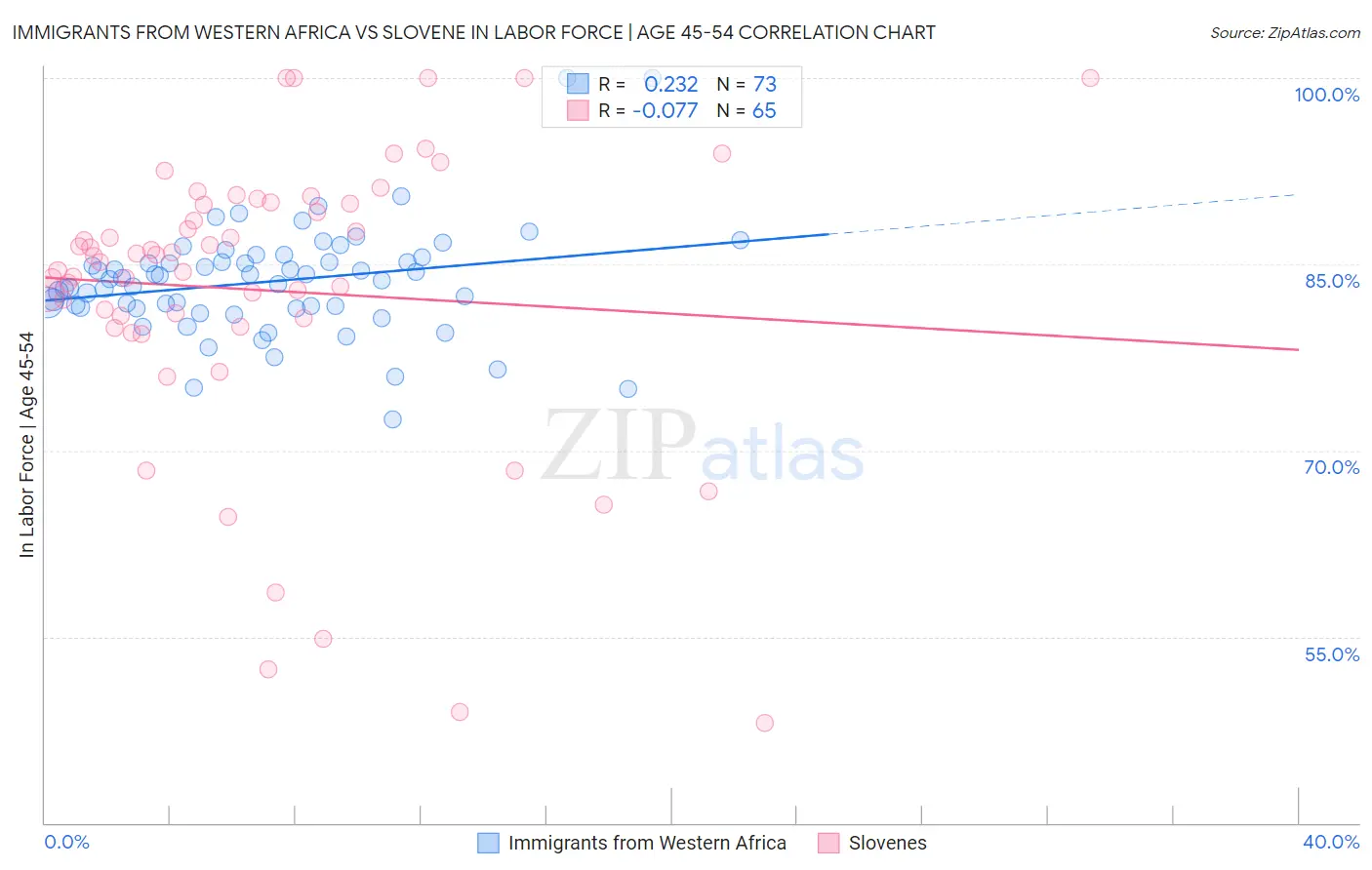 Immigrants from Western Africa vs Slovene In Labor Force | Age 45-54