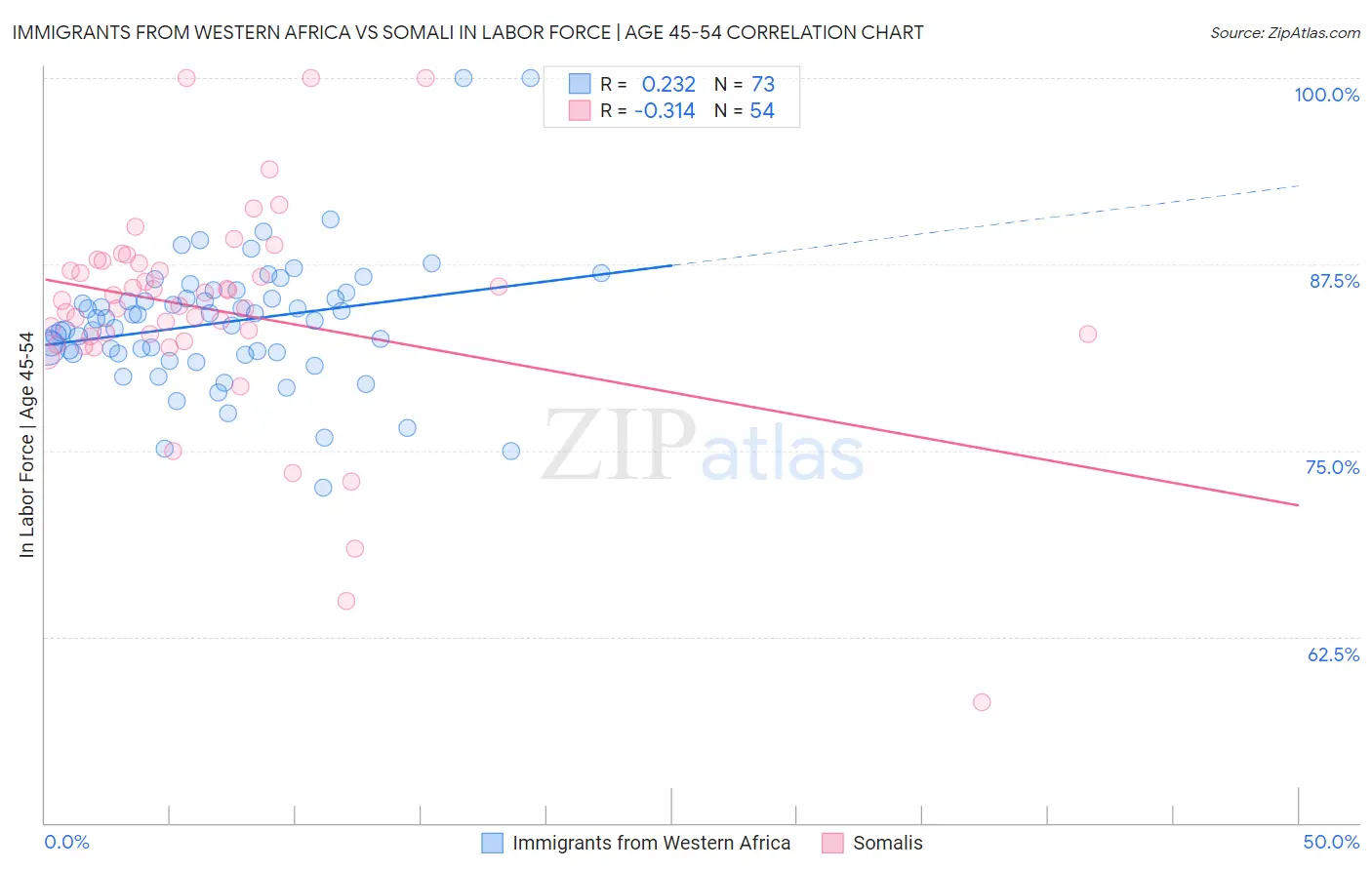 Immigrants from Western Africa vs Somali In Labor Force | Age 45-54