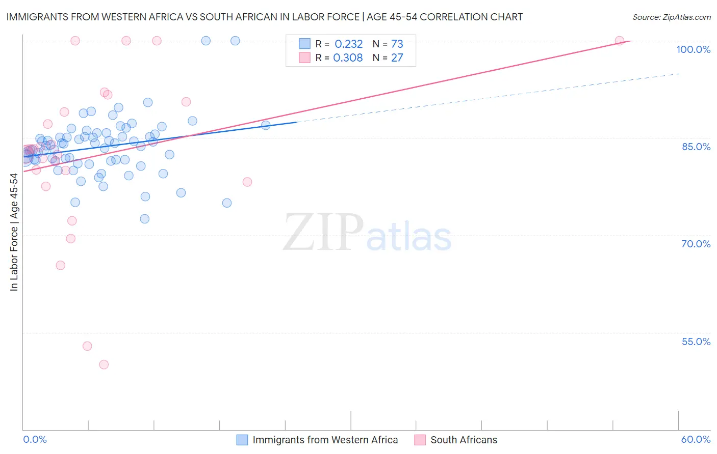 Immigrants from Western Africa vs South African In Labor Force | Age 45-54
