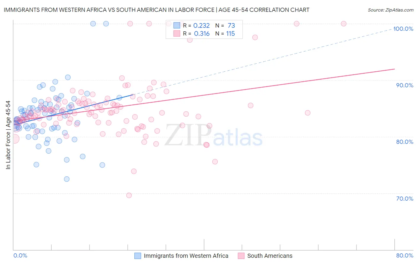 Immigrants from Western Africa vs South American In Labor Force | Age 45-54