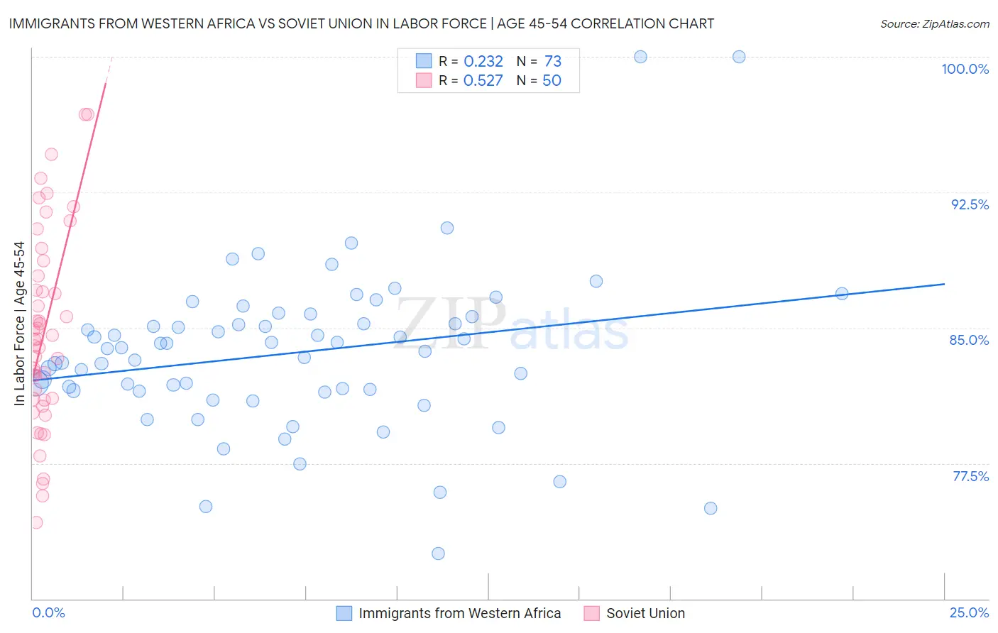 Immigrants from Western Africa vs Soviet Union In Labor Force | Age 45-54