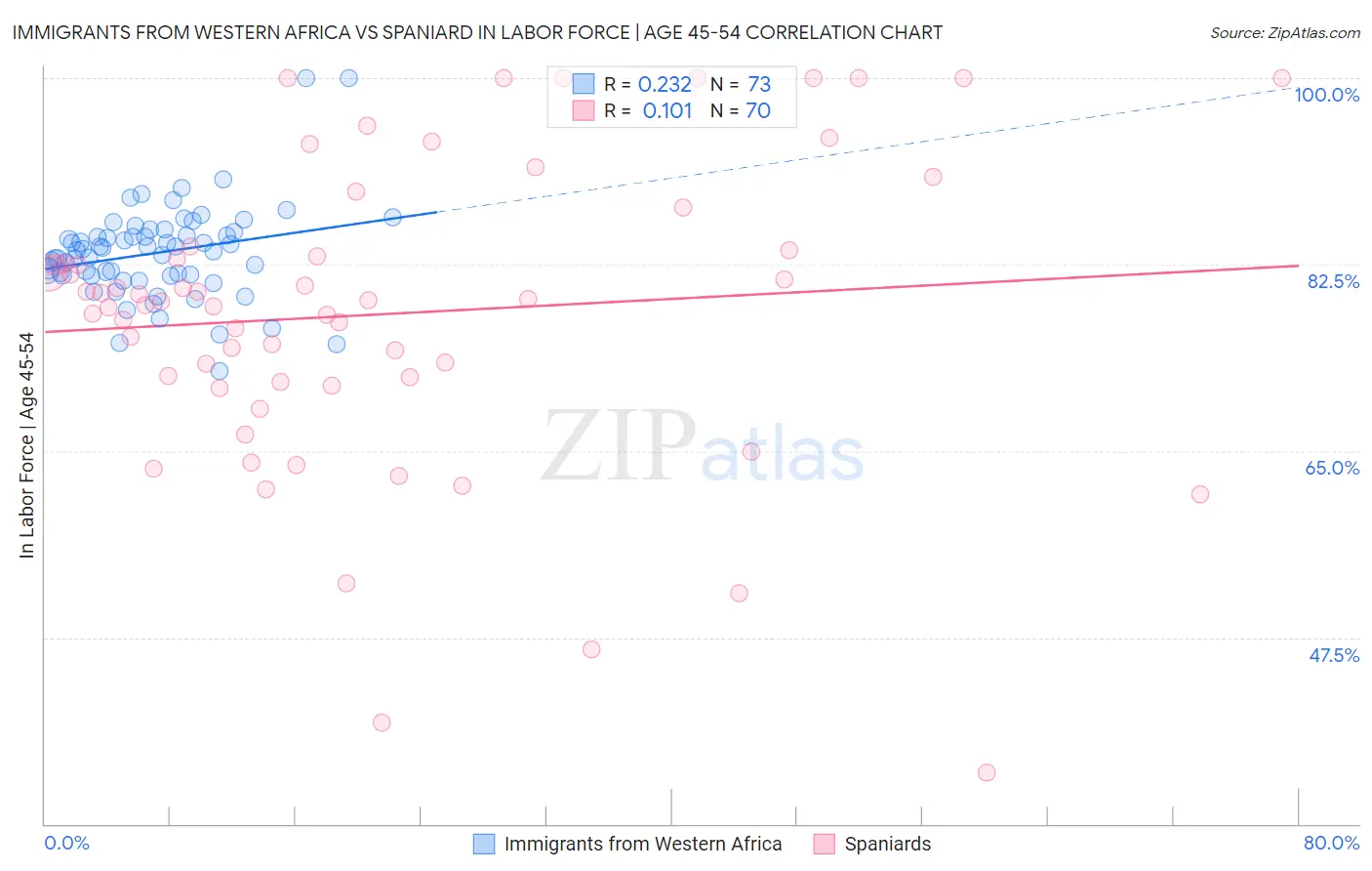 Immigrants from Western Africa vs Spaniard In Labor Force | Age 45-54