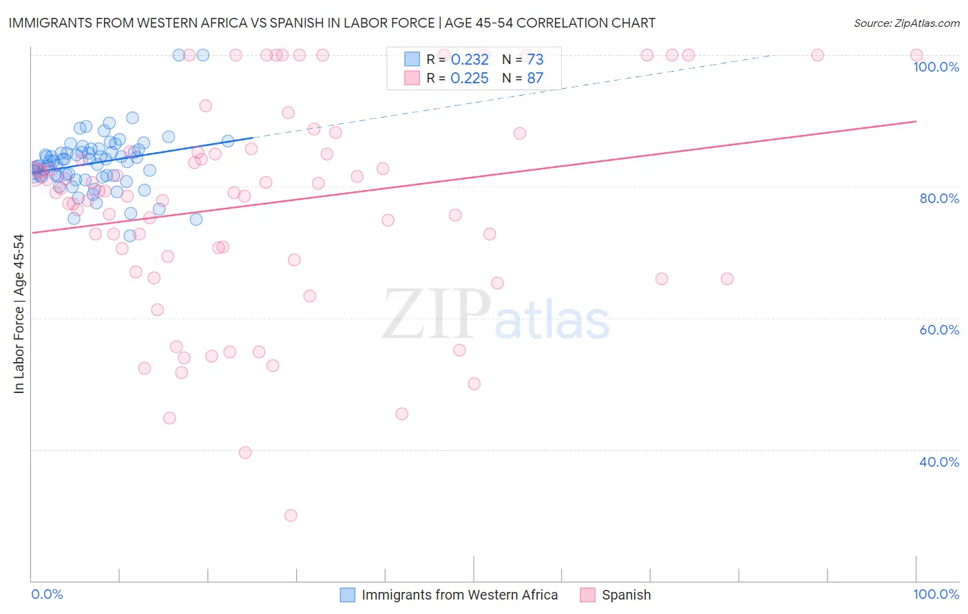 Immigrants from Western Africa vs Spanish In Labor Force | Age 45-54