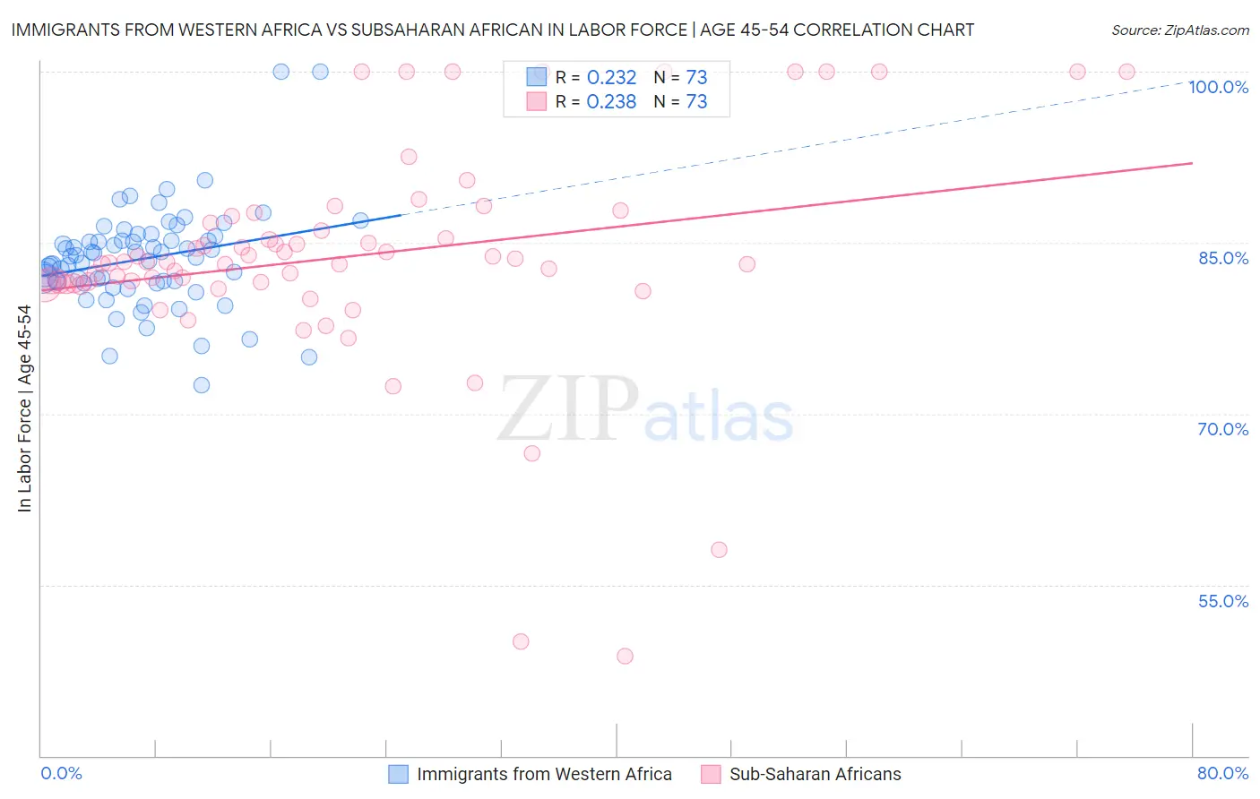 Immigrants from Western Africa vs Subsaharan African In Labor Force | Age 45-54