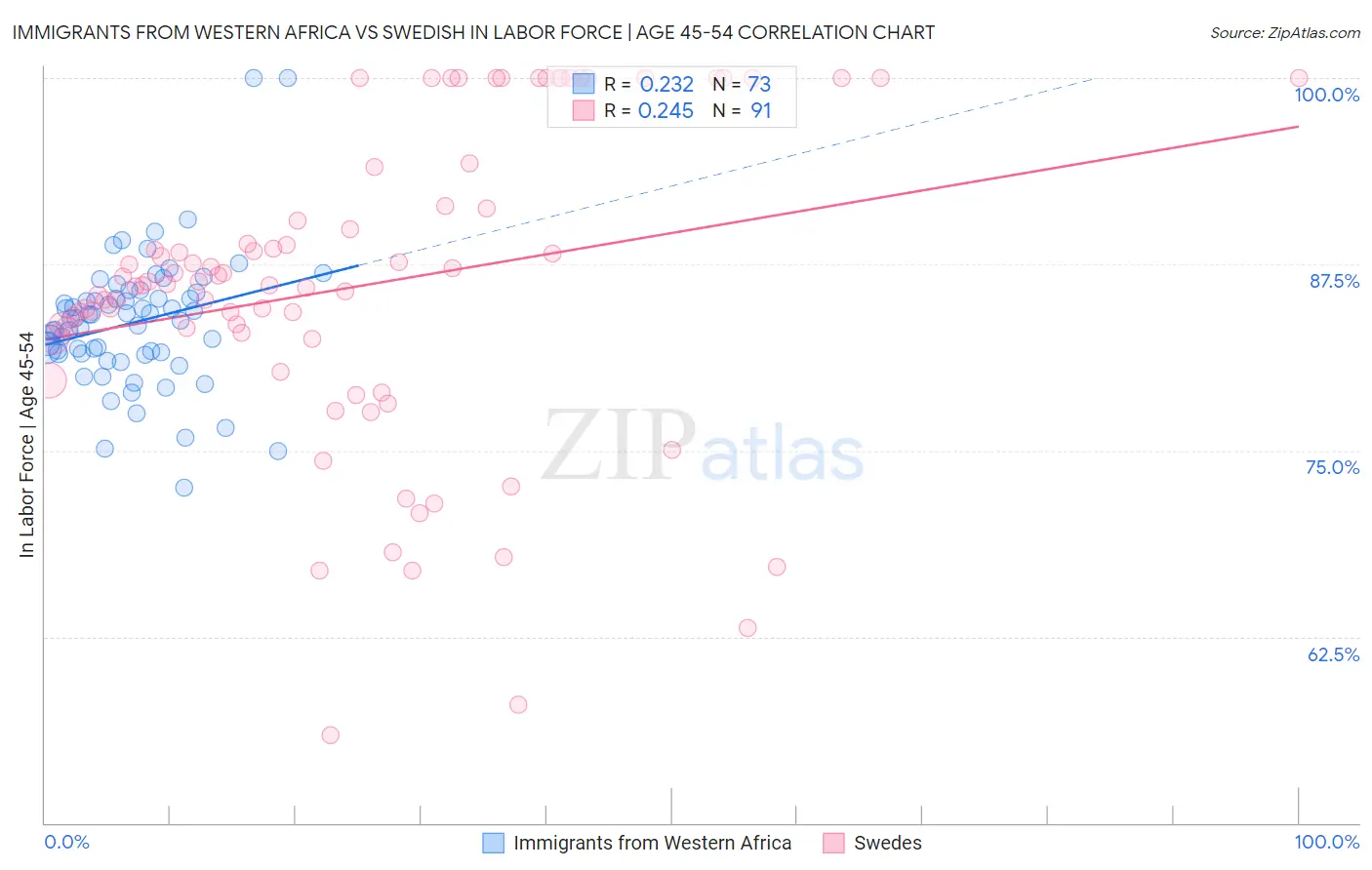 Immigrants from Western Africa vs Swedish In Labor Force | Age 45-54