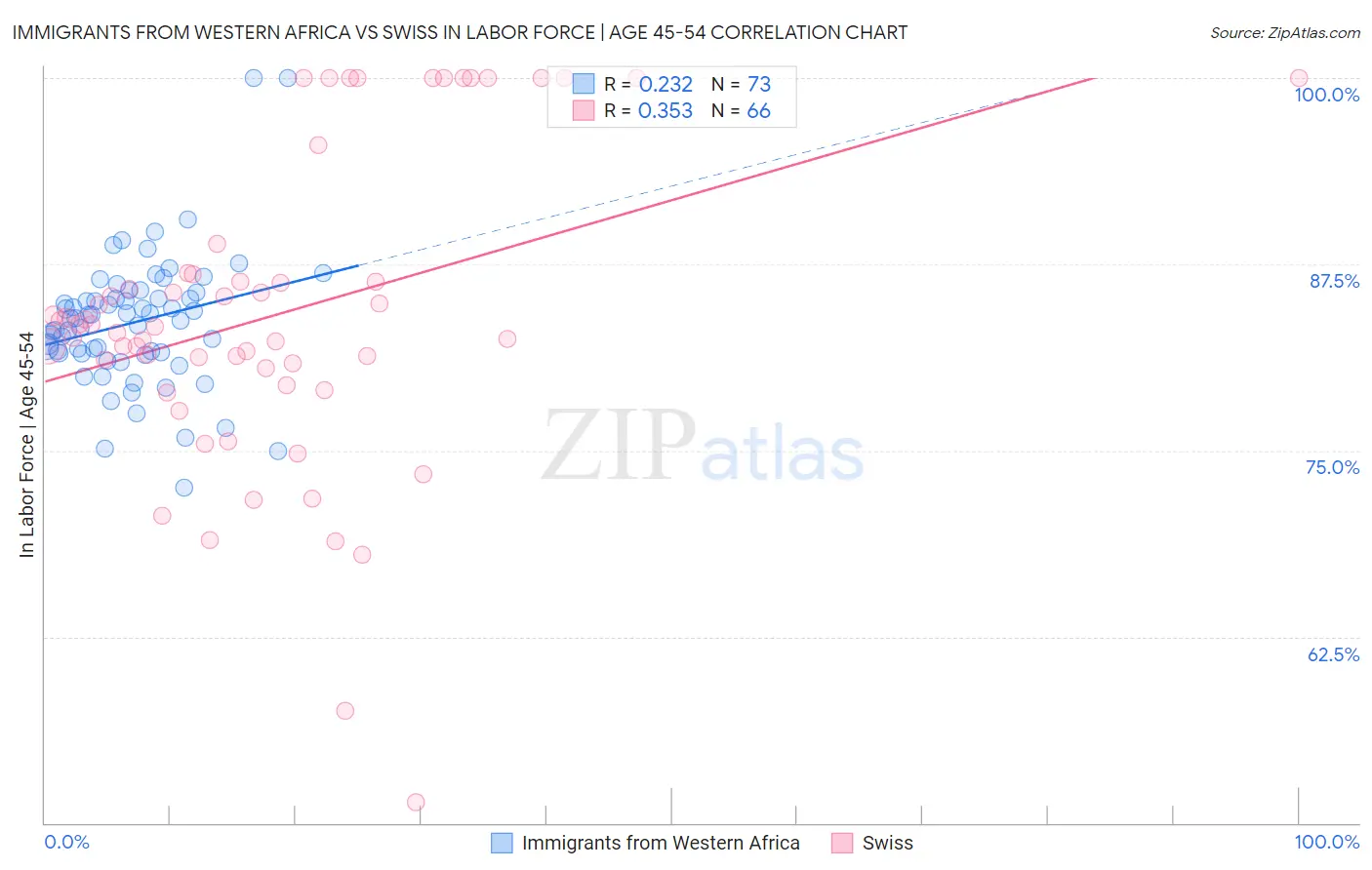 Immigrants from Western Africa vs Swiss In Labor Force | Age 45-54