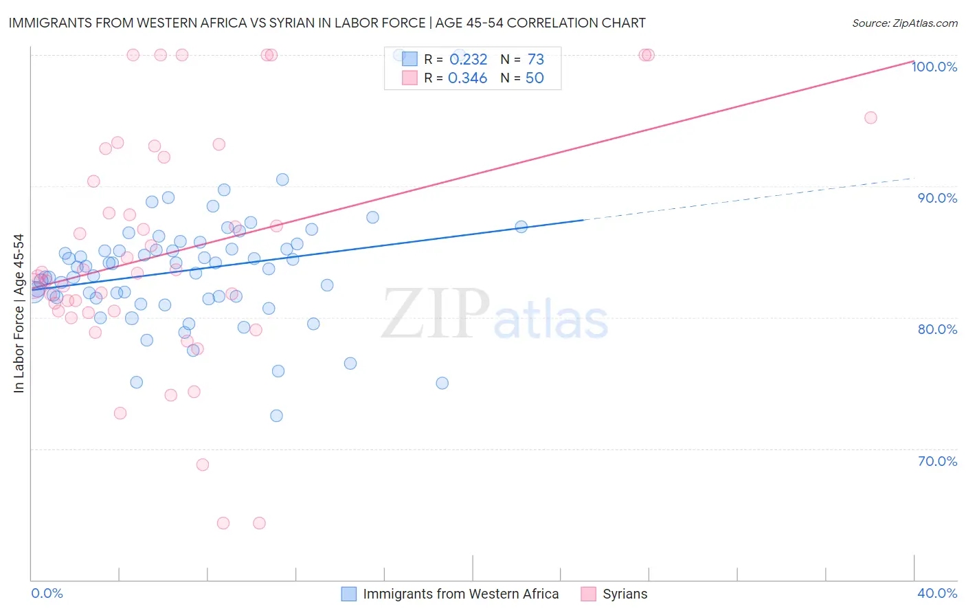 Immigrants from Western Africa vs Syrian In Labor Force | Age 45-54