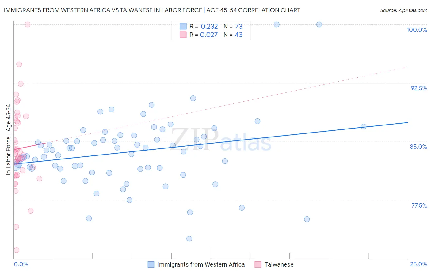 Immigrants from Western Africa vs Taiwanese In Labor Force | Age 45-54