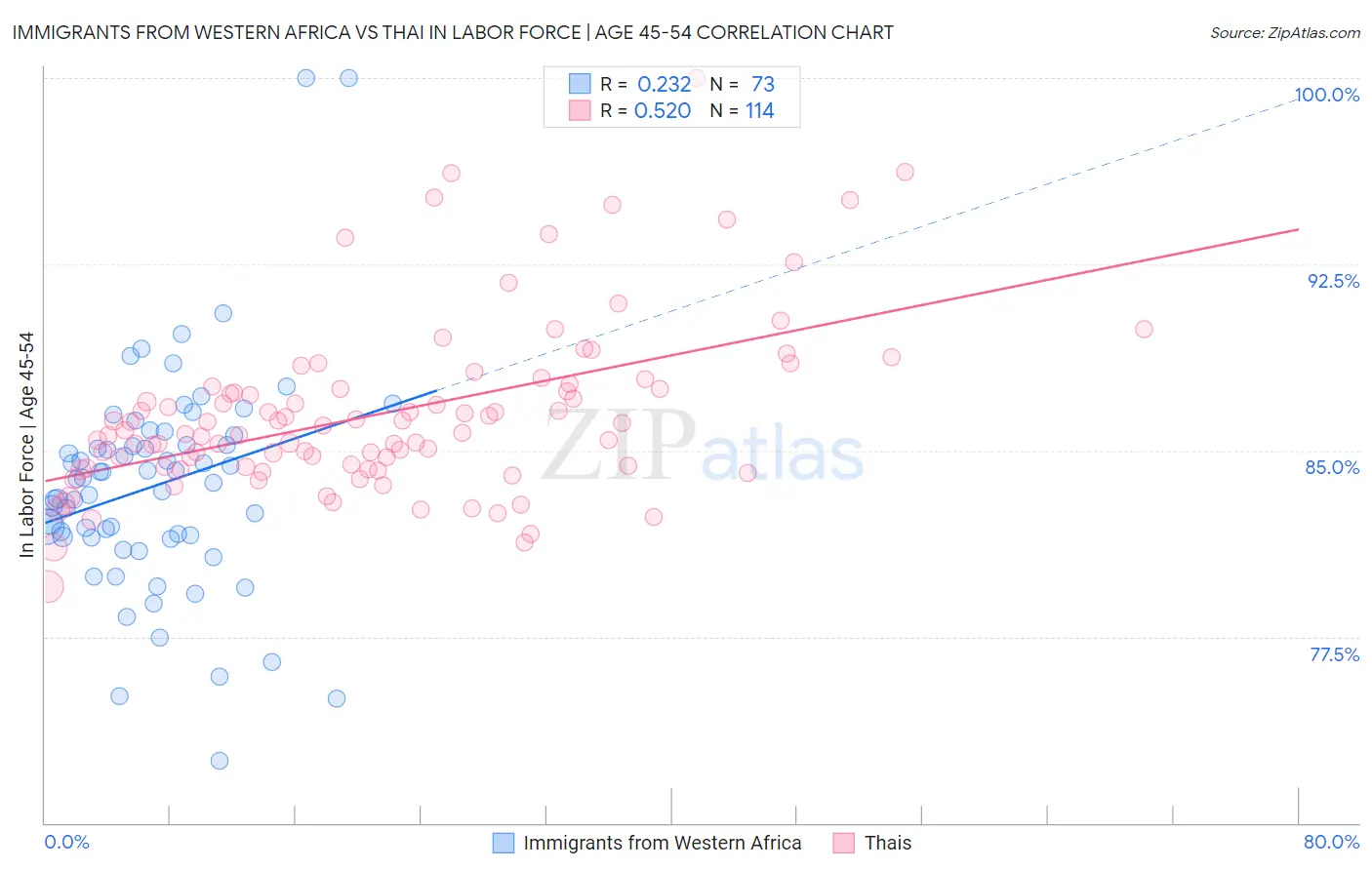 Immigrants from Western Africa vs Thai In Labor Force | Age 45-54