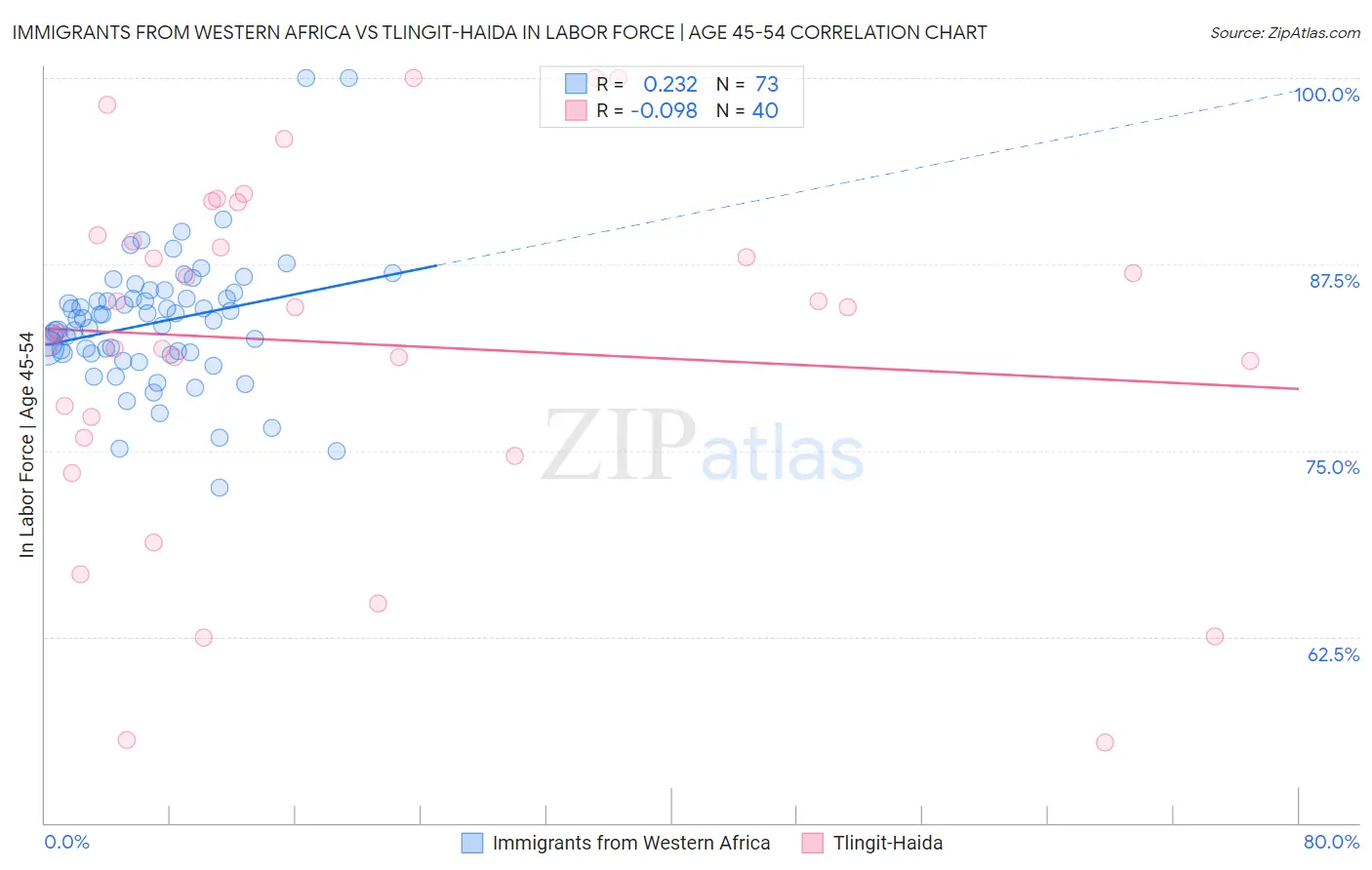 Immigrants from Western Africa vs Tlingit-Haida In Labor Force | Age 45-54