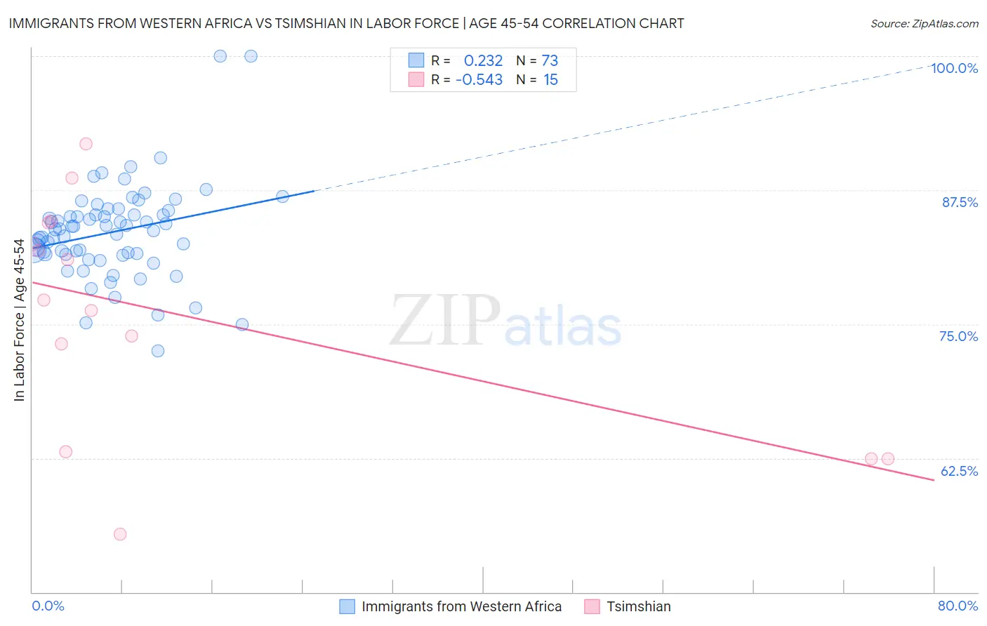 Immigrants from Western Africa vs Tsimshian In Labor Force | Age 45-54