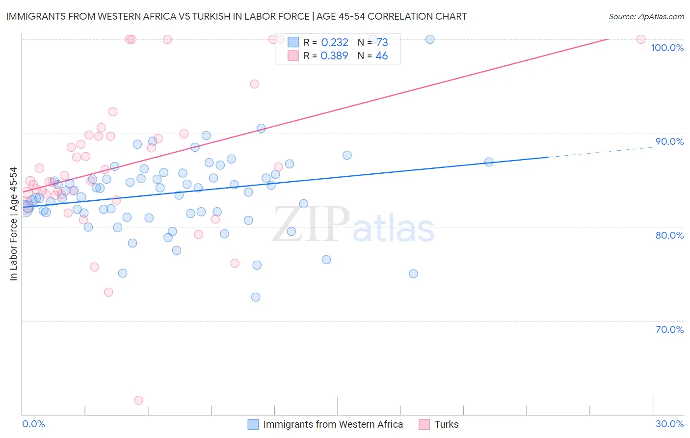 Immigrants from Western Africa vs Turkish In Labor Force | Age 45-54
