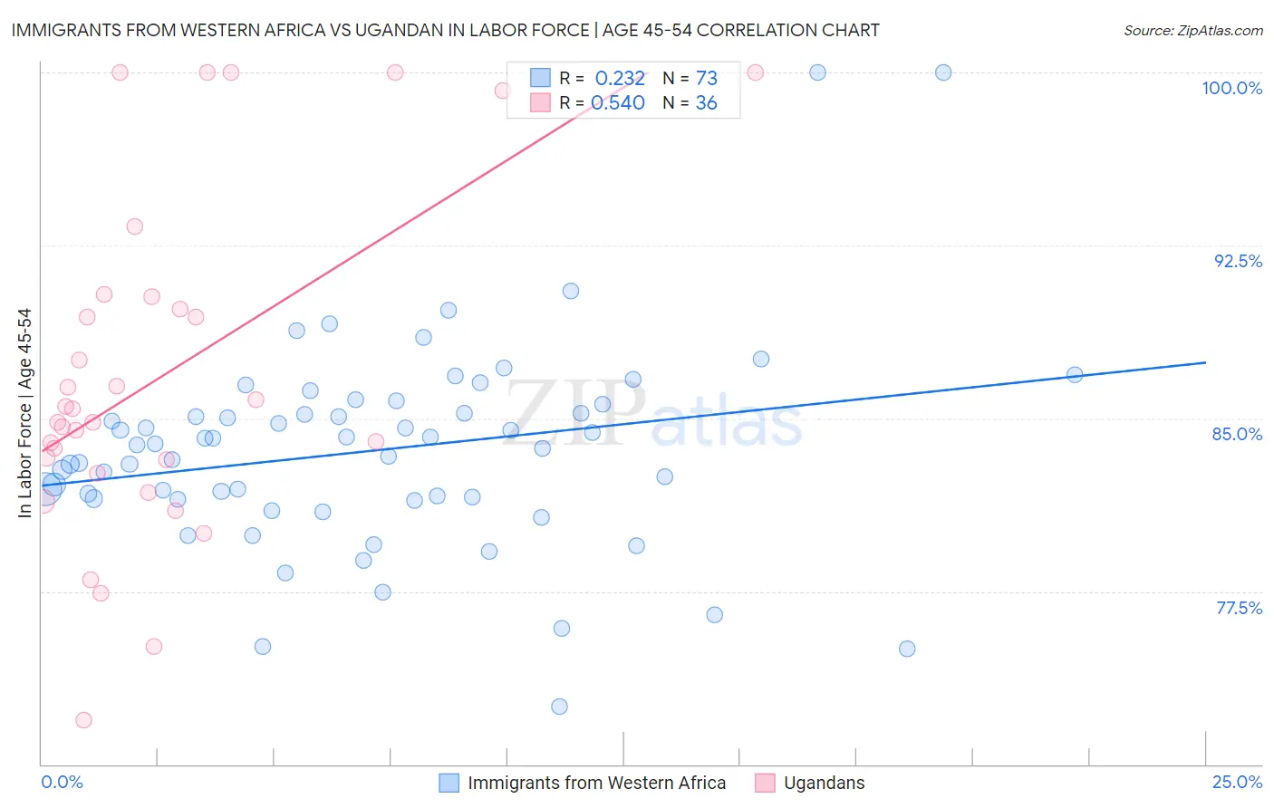 Immigrants from Western Africa vs Ugandan In Labor Force | Age 45-54
