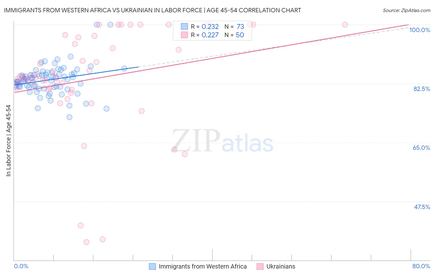 Immigrants from Western Africa vs Ukrainian In Labor Force | Age 45-54