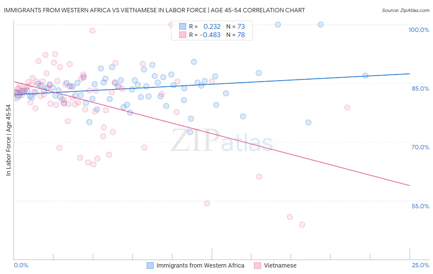 Immigrants from Western Africa vs Vietnamese In Labor Force | Age 45-54
