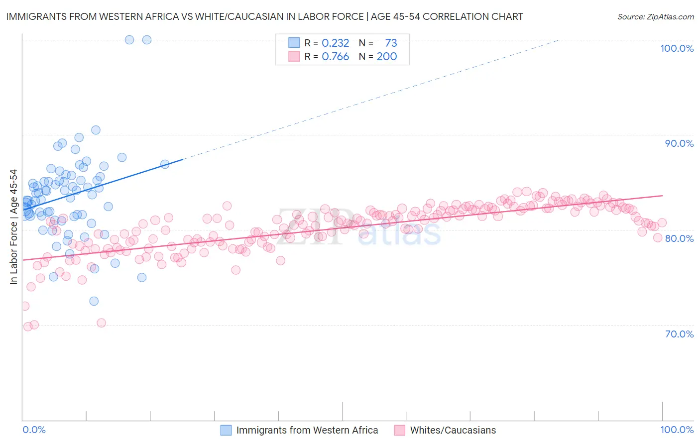 Immigrants from Western Africa vs White/Caucasian In Labor Force | Age 45-54