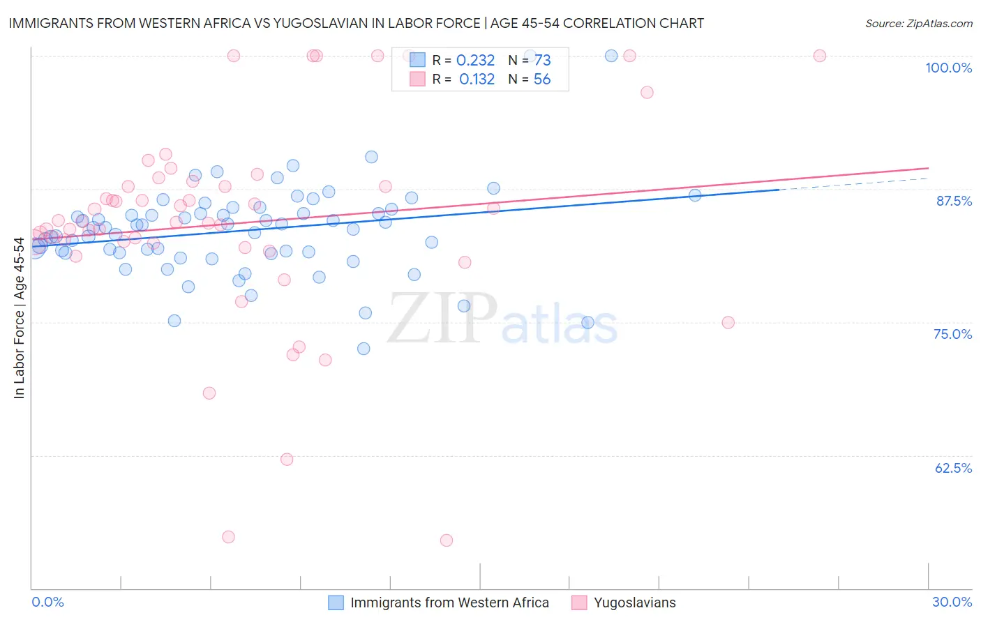 Immigrants from Western Africa vs Yugoslavian In Labor Force | Age 45-54