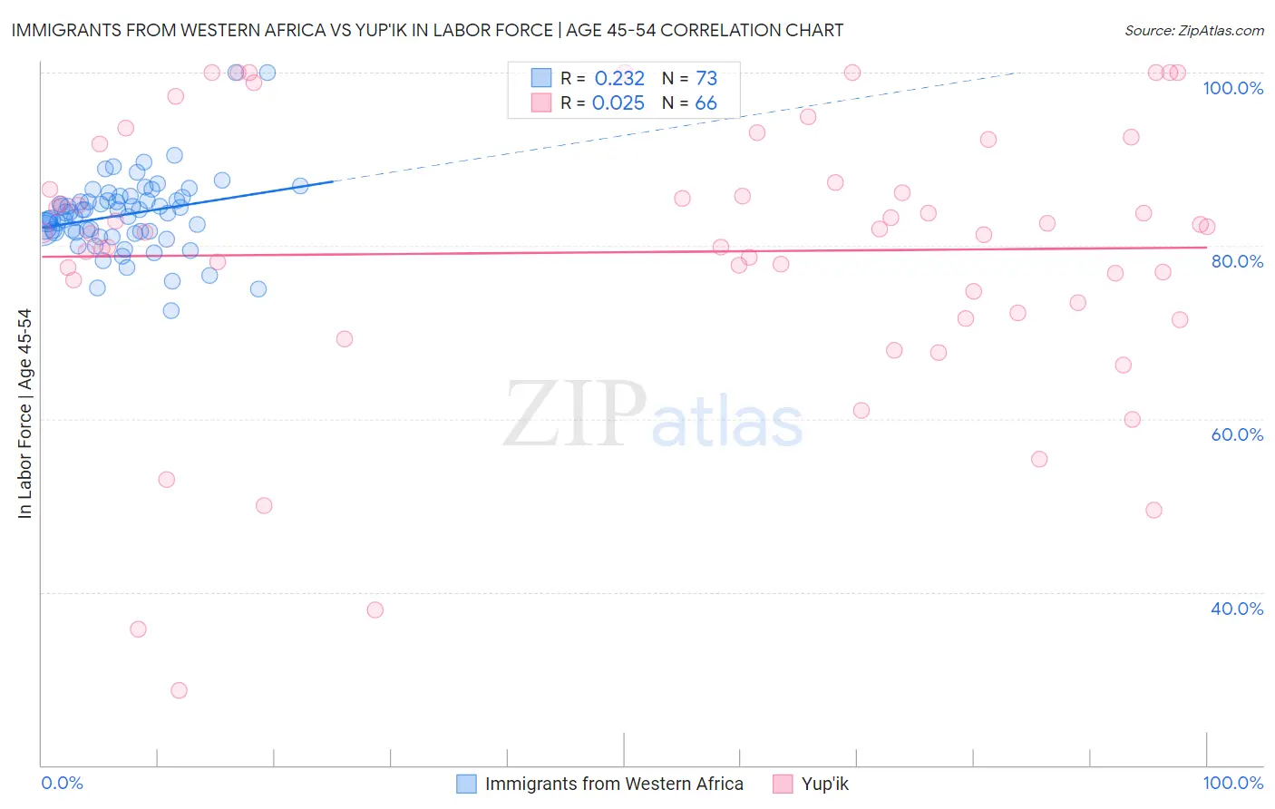 Immigrants from Western Africa vs Yup'ik In Labor Force | Age 45-54
