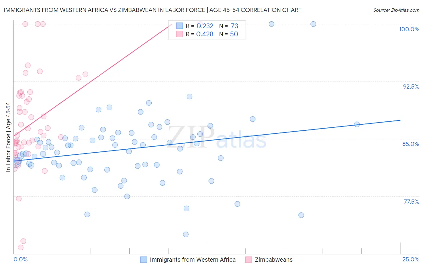 Immigrants from Western Africa vs Zimbabwean In Labor Force | Age 45-54