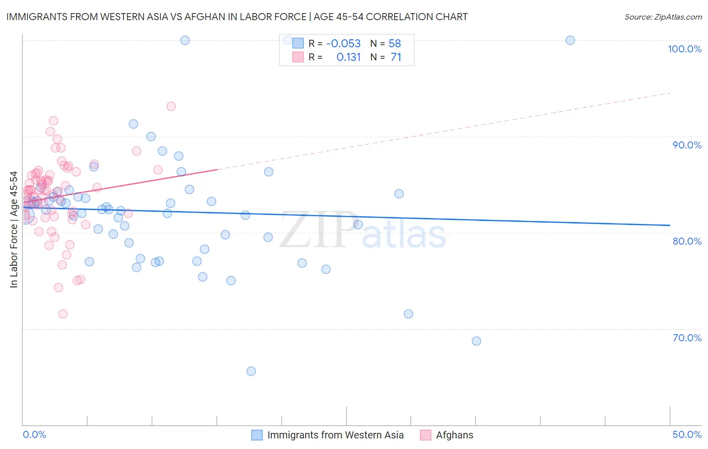 Immigrants from Western Asia vs Afghan In Labor Force | Age 45-54