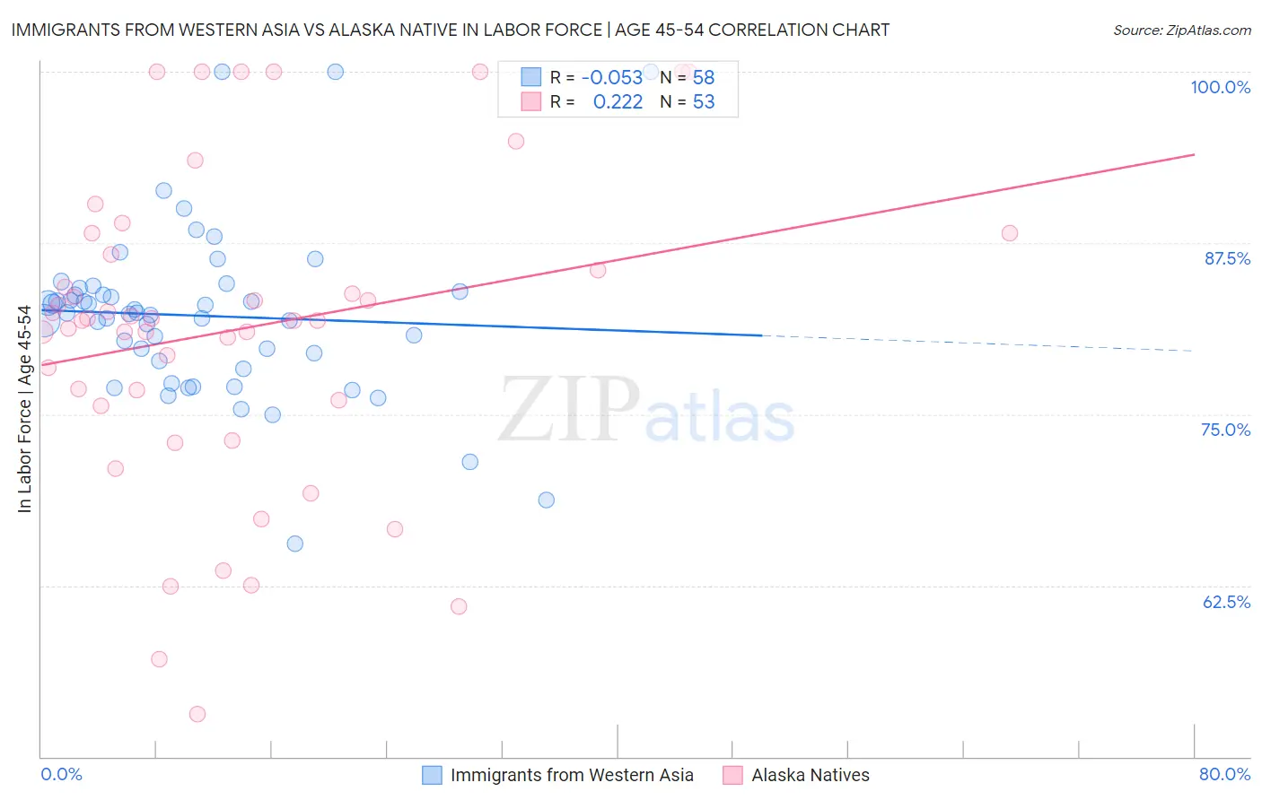 Immigrants from Western Asia vs Alaska Native In Labor Force | Age 45-54