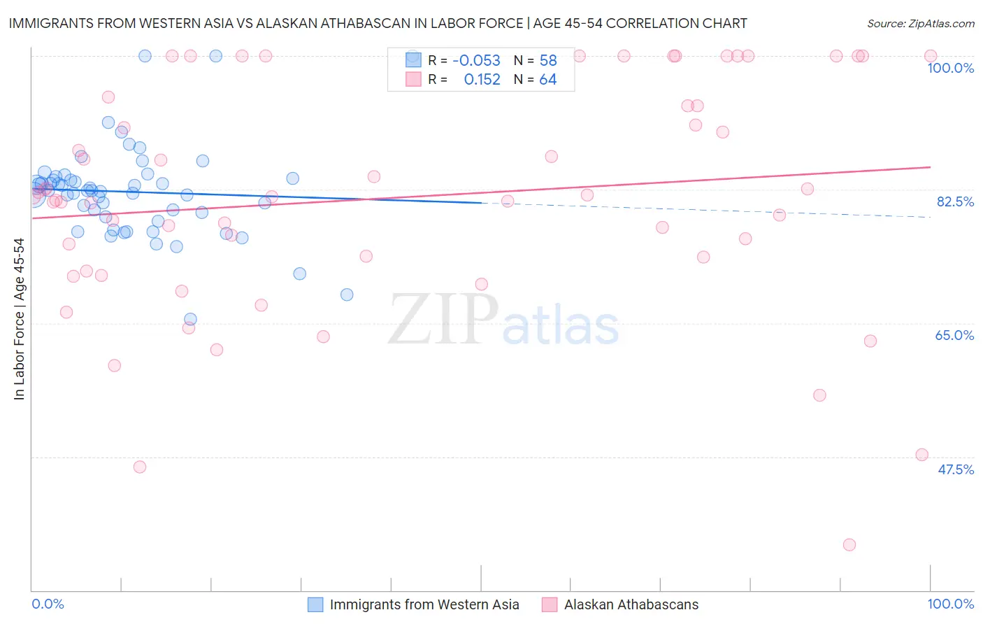 Immigrants from Western Asia vs Alaskan Athabascan In Labor Force | Age 45-54