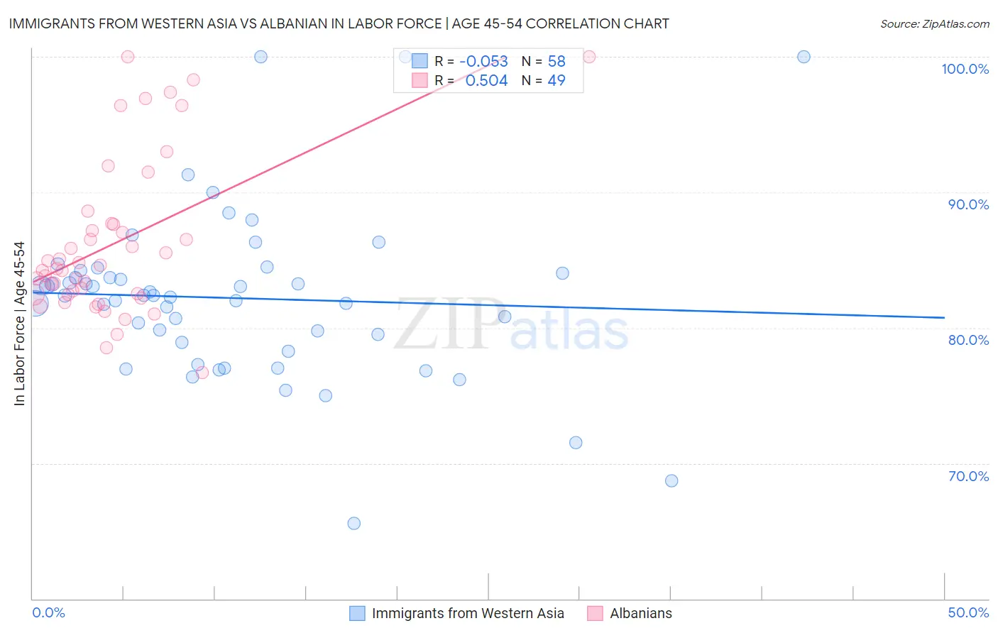 Immigrants from Western Asia vs Albanian In Labor Force | Age 45-54