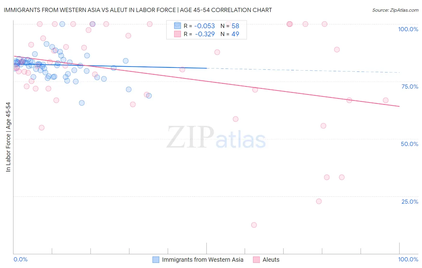 Immigrants from Western Asia vs Aleut In Labor Force | Age 45-54