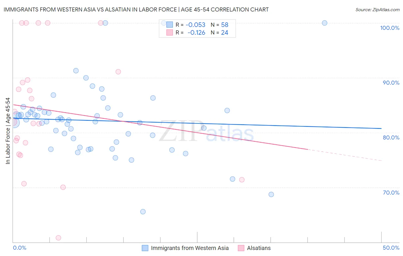 Immigrants from Western Asia vs Alsatian In Labor Force | Age 45-54
