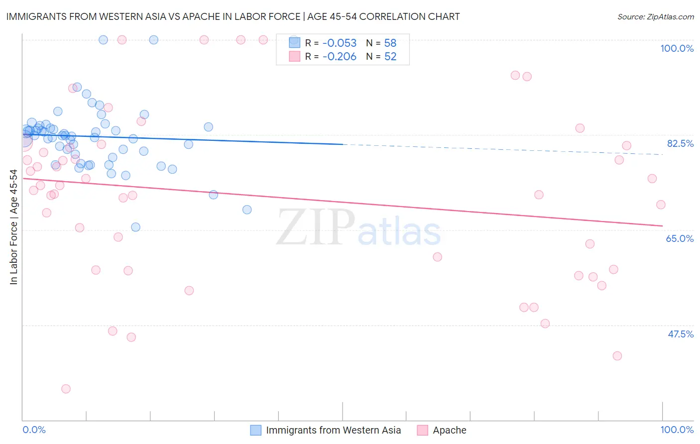 Immigrants from Western Asia vs Apache In Labor Force | Age 45-54