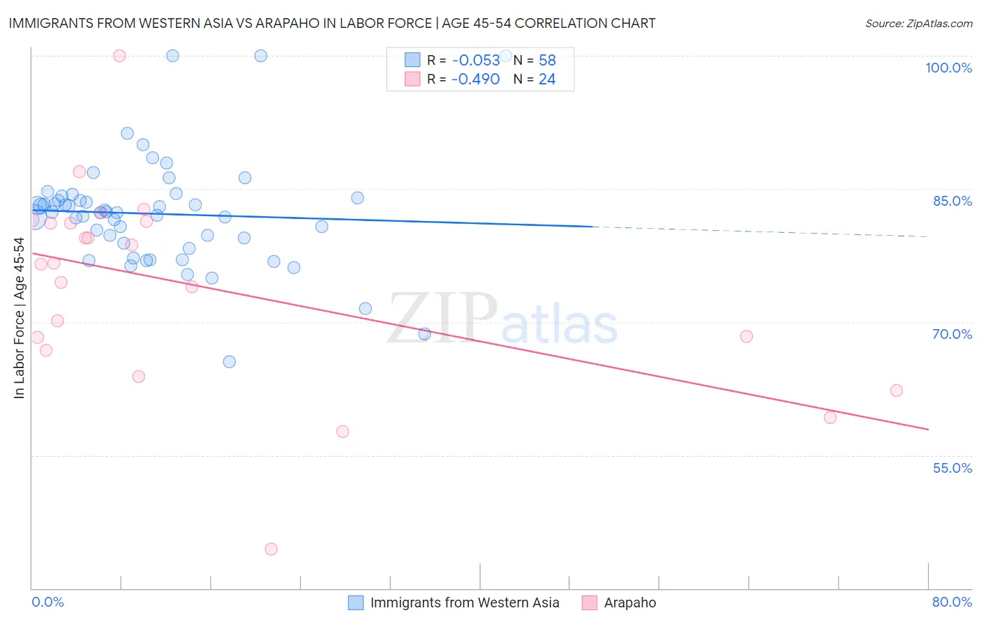 Immigrants from Western Asia vs Arapaho In Labor Force | Age 45-54