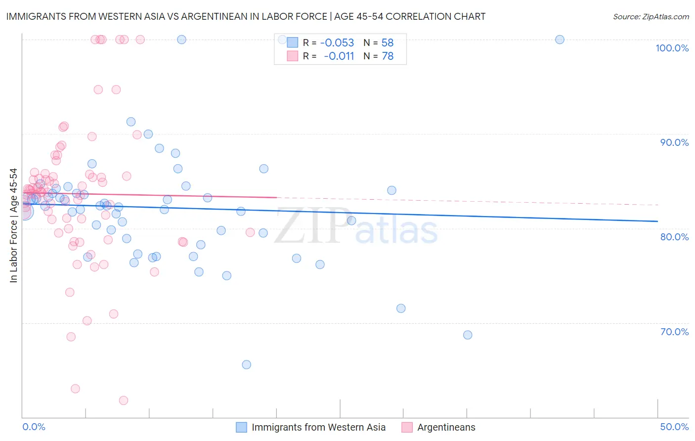 Immigrants from Western Asia vs Argentinean In Labor Force | Age 45-54