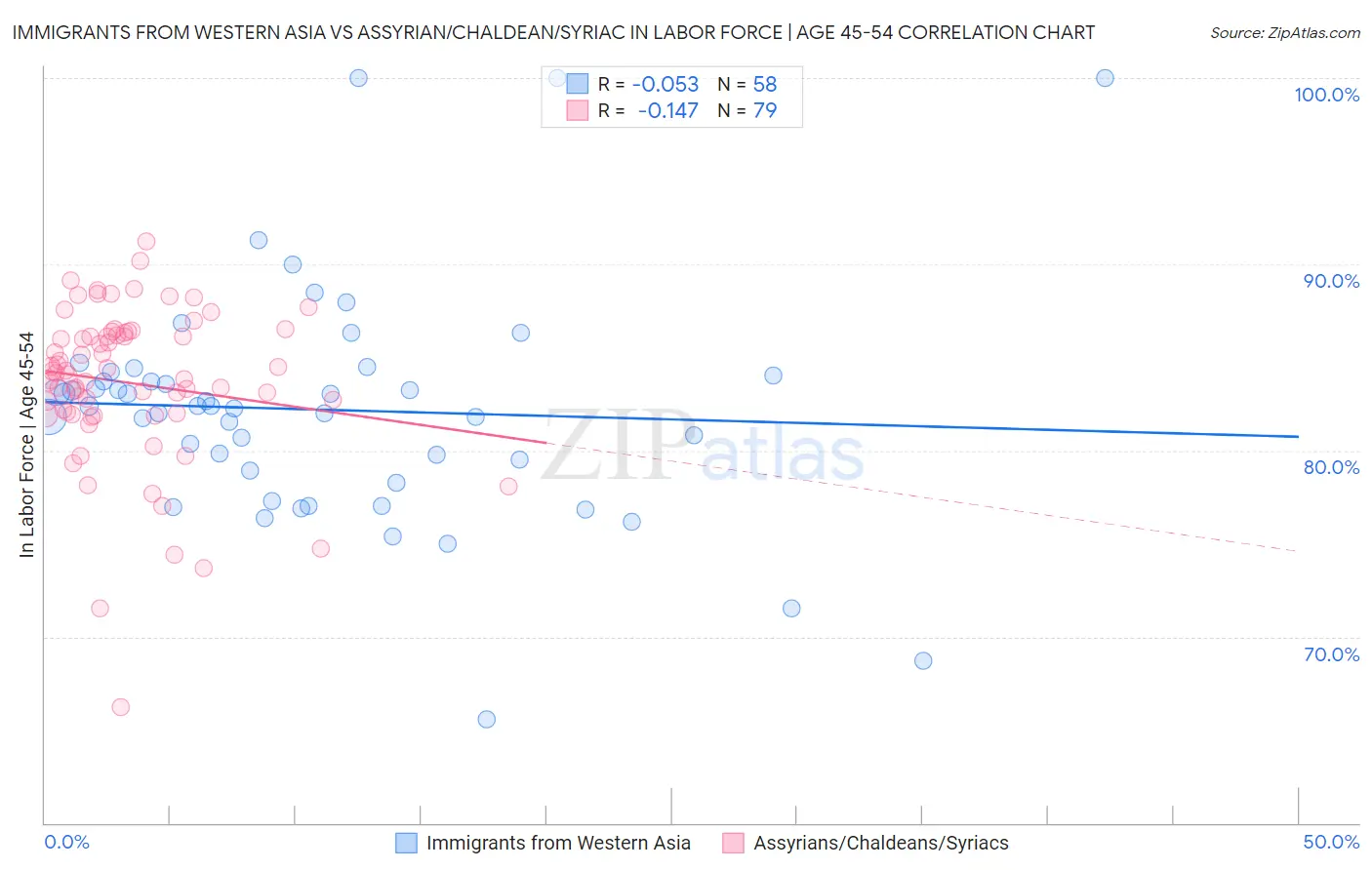 Immigrants from Western Asia vs Assyrian/Chaldean/Syriac In Labor Force | Age 45-54