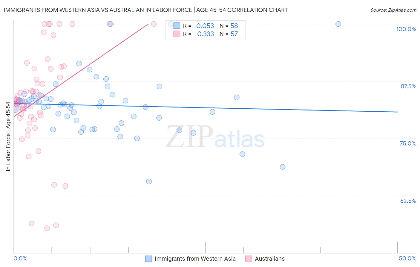 Immigrants from Western Asia vs Australian In Labor Force | Age 45-54