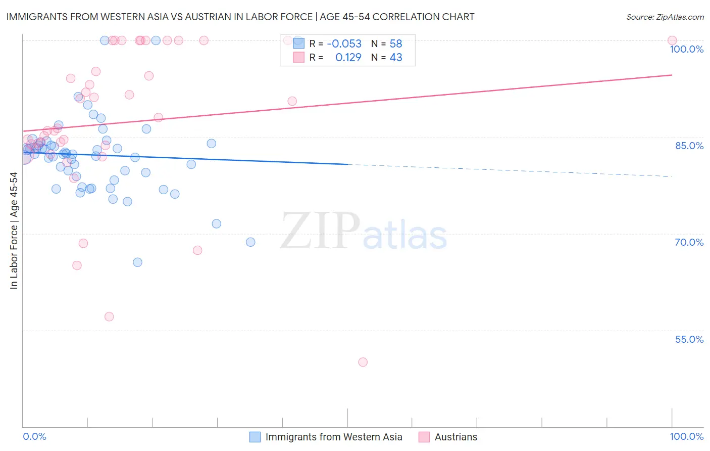 Immigrants from Western Asia vs Austrian In Labor Force | Age 45-54