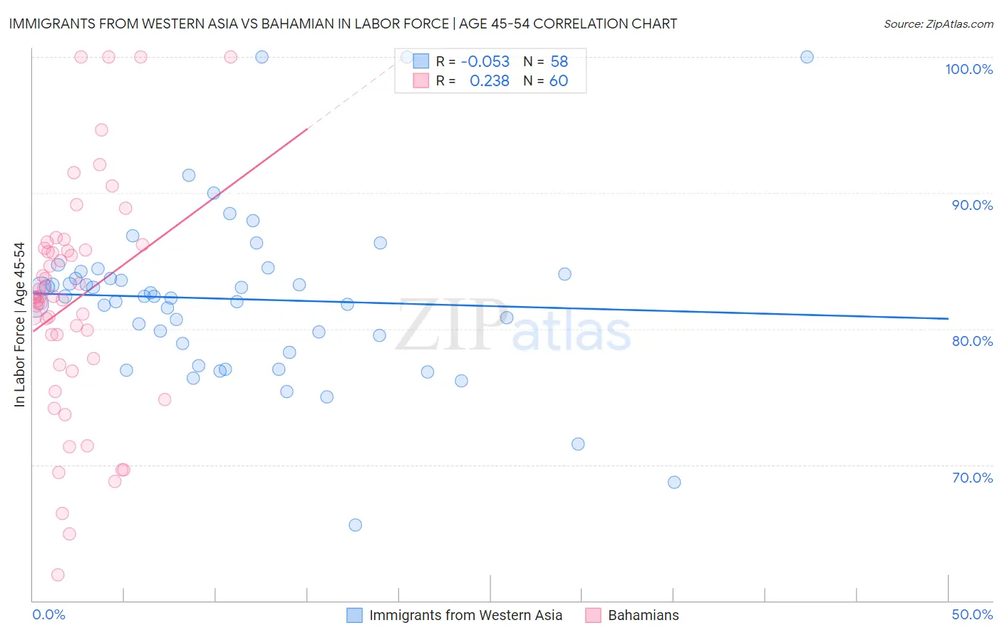 Immigrants from Western Asia vs Bahamian In Labor Force | Age 45-54