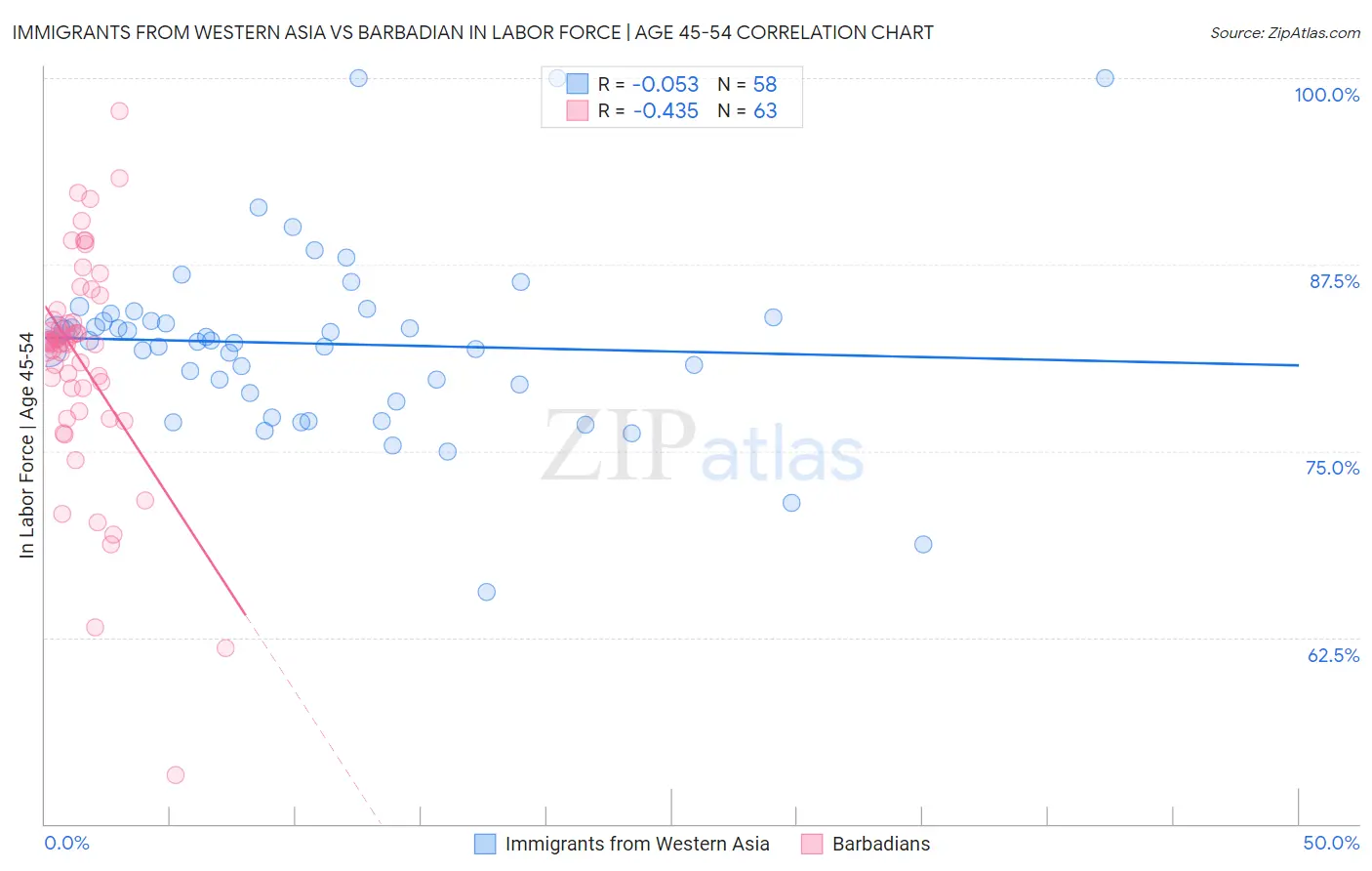 Immigrants from Western Asia vs Barbadian In Labor Force | Age 45-54