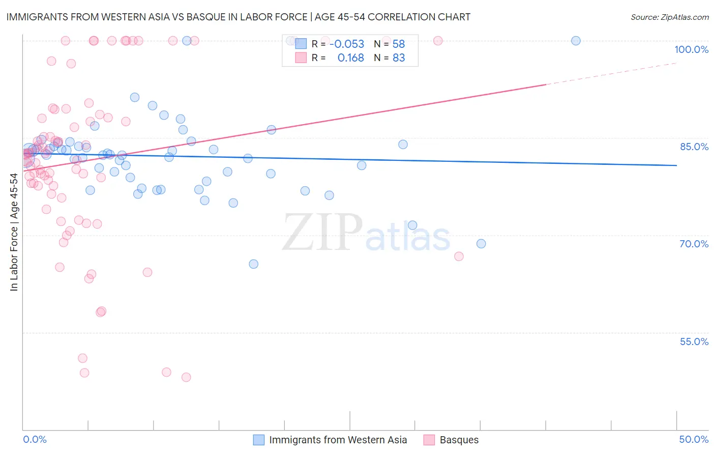 Immigrants from Western Asia vs Basque In Labor Force | Age 45-54